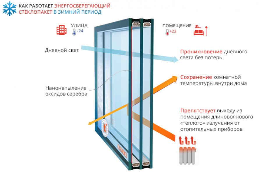 Низкоэмиссионное стекло – инновационный метод сохранения тепла - 1614784926