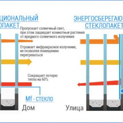 Чем отличается энергосберегающий стеклопакет от мультифункционального? - 1051491531