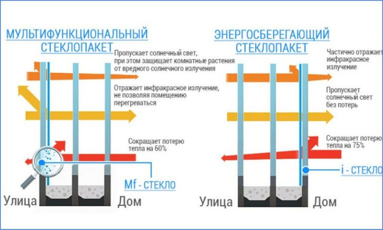 Чем отличается энергосберегающий стеклопакет от мультифункционального? - 1051491531